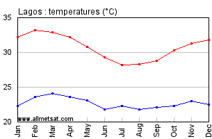 Lagos, Nigeria, Africa Annual, Yearly, Monthly Temperature Graph