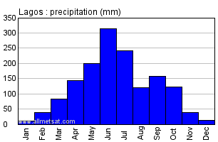 Lagos, Nigeria, Africa Annual Yearly Monthly Rainfall Graph