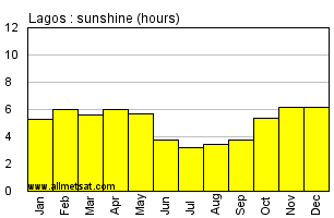 Lagos, Nigeria, Africa Annual & Monthly Sunshine Hours Graph