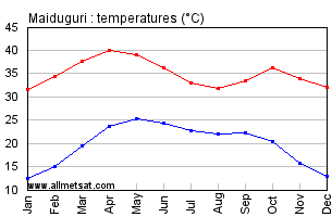 Maiduguri, Nigeria, Africa Annual, Yearly, Monthly Temperature Graph