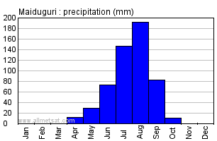 Maiduguri, Nigeria, Africa Annual Yearly Monthly Rainfall Graph