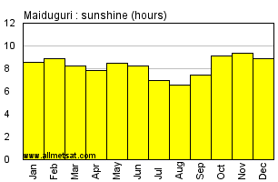 Maiduguri, Nigeria, Africa Annual & Monthly Sunshine Hours Graph