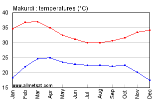 Makurdi, Nigeria, Africa Annual, Yearly, Monthly Temperature Graph