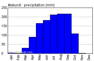 Makurdi, Nigeria, Africa Annual Yearly Monthly Rainfall Graph