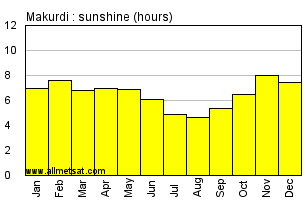 Makurdi, Nigeria, Africa Annual & Monthly Sunshine Hours Graph