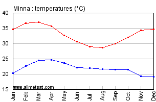 Minna, Nigeria, Africa Annual, Yearly, Monthly Temperature Graph