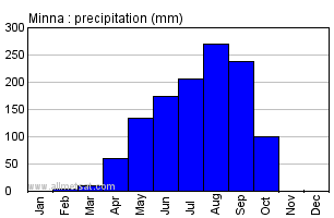 Minna, Nigeria, Africa Annual Yearly Monthly Rainfall Graph