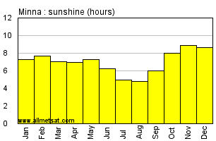 Minna, Nigeria, Africa Annual & Monthly Sunshine Hours Graph