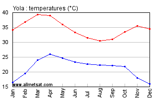 Yola, Nigeria, Africa Annual, Yearly, Monthly Temperature Graph