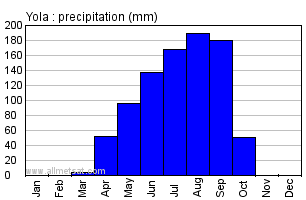Yola, Nigeria, Africa Annual Yearly Monthly Rainfall Graph