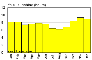 Yola, Nigeria, Africa Annual & Monthly Sunshine Hours Graph