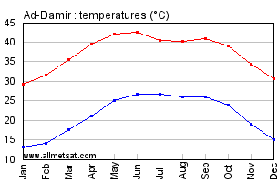 Ad-Damir, Sudan, Africa Annual, Yearly, Monthly Temperature Graph