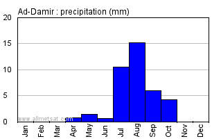 Ad-Damir, Sudan, Africa Annual Yearly Monthly Rainfall Graph