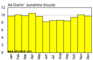 Ad-Damir, Sudan, Africa Annual & Monthly Sunshine Hours Graph