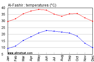 Al-Fashir, Sudan, Africa Annual, Yearly, Monthly Temperature Graph