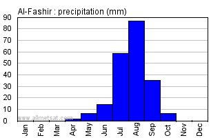 Al-Fashir, Sudan, Africa Annual Yearly Monthly Rainfall Graph