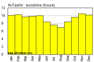 Al-Fashir, Sudan, Africa Annual & Monthly Sunshine Hours Graph