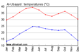 Al-Ubayyid, Sudan, Africa Annual, Yearly, Monthly Temperature Graph