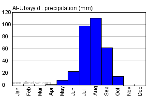 Al-Ubayyid, Sudan, Africa Annual Yearly Monthly Rainfall Graph