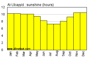 Al-Ubayyid, Sudan, Africa Annual & Monthly Sunshine Hours Graph