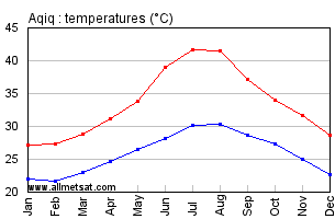 Aqiq, Sudan, Africa Annual, Yearly, Monthly Temperature Graph