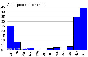 Aqiq, Sudan, Africa Annual Yearly Monthly Rainfall Graph