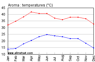 Aroma, Sudan, Africa Annual, Yearly, Monthly Temperature Graph
