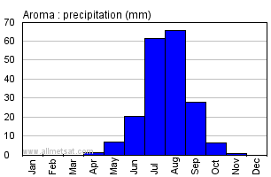 Aroma, Sudan, Africa Annual Yearly Monthly Rainfall Graph