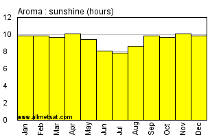 Aroma, Sudan, Africa Annual & Monthly Sunshine Hours Graph