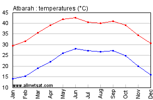 Atbarah, Sudan, Africa Annual, Yearly, Monthly Temperature Graph