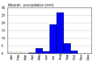 Atbarah, Sudan, Africa Annual Yearly Monthly Rainfall Graph