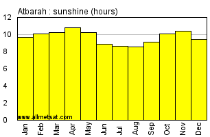 Atbarah, Sudan, Africa Annual & Monthly Sunshine Hours Graph