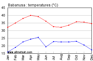Babanusa, Sudan, Africa Annual, Yearly, Monthly Temperature Graph