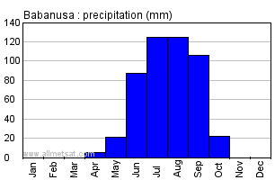 Babanusa, Sudan, Africa Annual Yearly Monthly Rainfall Graph