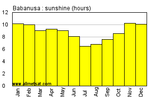 Babanusa, Sudan, Africa Annual & Monthly Sunshine Hours Graph