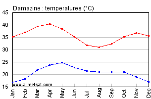 Damazine, Sudan, Africa Annual, Yearly, Monthly Temperature Graph
