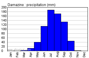 Damazine, Sudan, Africa Annual Yearly Monthly Rainfall Graph