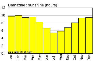 Damazine, Sudan, Africa Annual & Monthly Sunshine Hours Graph