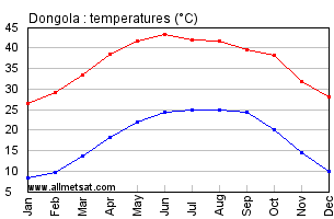 Dongola, Sudan, Africa Annual, Yearly, Monthly Temperature Graph