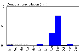 Dongola, Sudan, Africa Annual Yearly Monthly Rainfall Graph