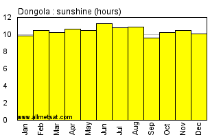 Dongola, Sudan, Africa Annual & Monthly Sunshine Hours Graph