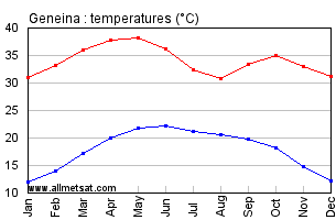 Geneina, Sudan, Africa Annual, Yearly, Monthly Temperature Graph