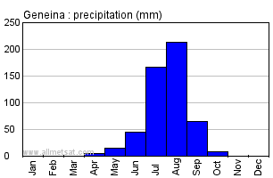 Geneina, Sudan, Africa Annual Yearly Monthly Rainfall Graph