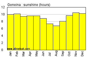 Geneina, Sudan, Africa Annual & Monthly Sunshine Hours Graph