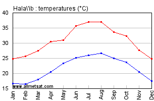 Hala'ib, Sudan, Africa Annual, Yearly, Monthly Temperature Graph