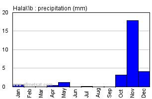 Hala'ib, Sudan, Africa Annual Yearly Monthly Rainfall Graph