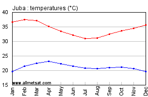 Juba, Sudan, Africa Annual, Yearly, Monthly Temperature Graph