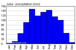 Juba, Sudan, Africa Annual Yearly Monthly Rainfall Graph