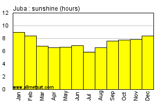 Juba, Sudan, Africa Annual & Monthly Sunshine Hours Graph