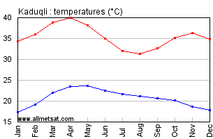 Kaduqli, Sudan, Africa Annual, Yearly, Monthly Temperature Graph
